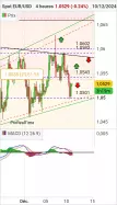 EUR/USD - 4H