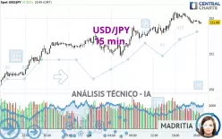 USD/JPY - 15 min.