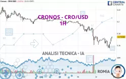 CRONOS - CRO/USD - 1H