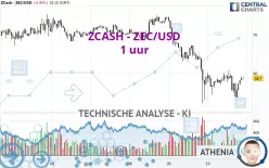 ZCASH - ZEC/USD - 1 uur