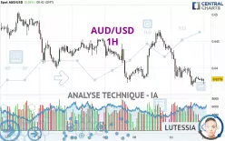 AUD/USD - 1H