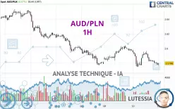 AUD/PLN - 1H