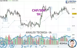 CHF/SEK - 1H