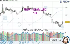 NEM - XEM/USD - 1H