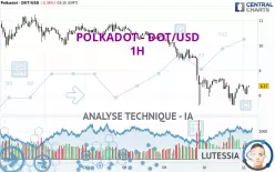 POLKADOT - DOT/USD - 1H