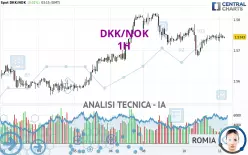 DKK/NOK - 1H