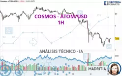 COSMOS - ATOM/USD - 1H