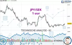 JPY/SEK - 1 uur