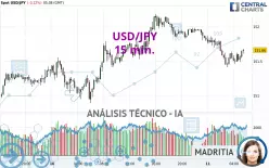 USD/JPY - 15 min.