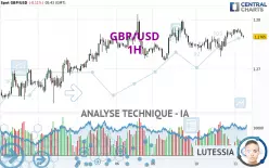 GBP/USD - 1H