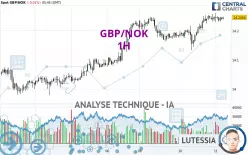 GBP/NOK - 1H