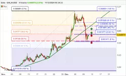 GALA - GALA/USD - 4H