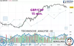 GBP/CHF - 15 min.