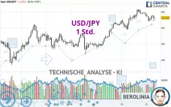 USD/JPY - 1 Std.