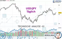 USD/JPY - Täglich