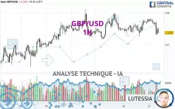 GBP/USD - 1H