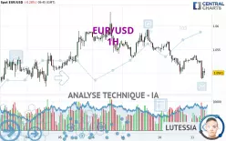 EUR/USD - 1H