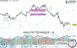 EUR/USD - Journalier