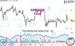 GBP/HUF - 1 uur