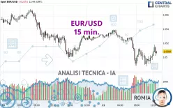 EUR/USD - 15 min.