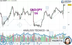 CAD/JPY - 1H