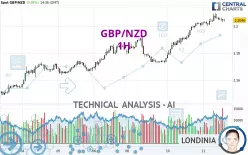 GBP/NZD - 1H