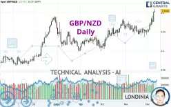 GBP/NZD - Daily