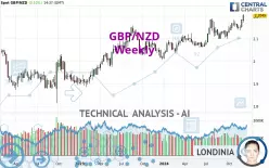 GBP/NZD - Weekly