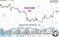 CAD/DKK - 1H