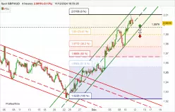 GBP/AUD - 4H