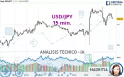 USD/JPY - 15 min.