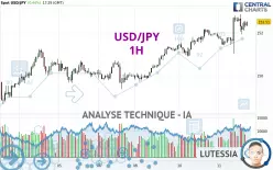 USD/JPY - 1H