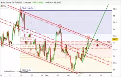 BRENT CRUDE OIL - 2 Std.