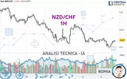 NZD/CHF - 1 uur