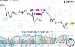 AUD/HKD - 1 uur