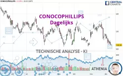 CONOCOPHILLIPS - Dagelijks