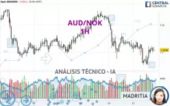 AUD/NOK - 1H