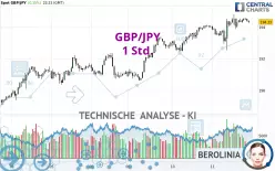 GBP/JPY - 1H