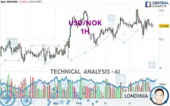 USD/NOK - 1H