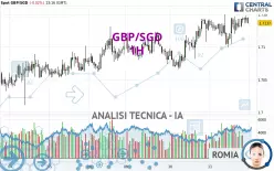 GBP/SGD - 1H