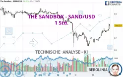 THE SANDBOX - SAND/USD - 1 Std.