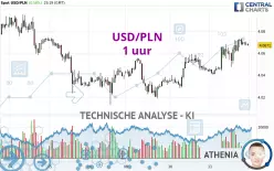 USD/PLN - 1H