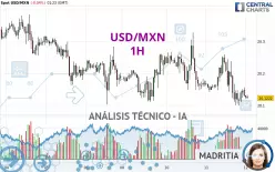 USD/MXN - 1H