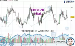 CHF/CZK - 1 Std.