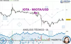 IOTA - IOTA/USD - 1H