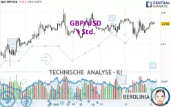 GBP/USD - 1 Std.