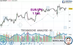 EUR/JPY - 1 Std.