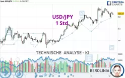 USD/JPY - 1H