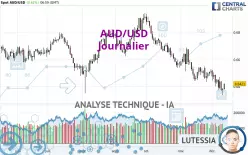 AUD/USD - Journalier