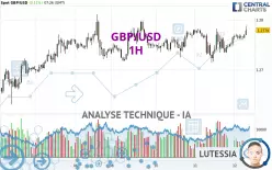 GBP/USD - 1H